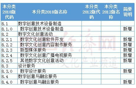 数字创意产业重点产品和服务目录更新 虚拟现实、专业音响、影视制作、文艺创作表演及数字文化创意软件开发全面纳入